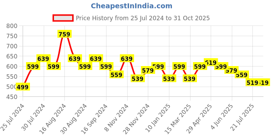 myntra.com VARUSHKA Navy Blue Pure Cotton Solid Shirt Collar Mini Dress varushka Price History Graph from 25 Jul 2024 to 29 Oct 2025