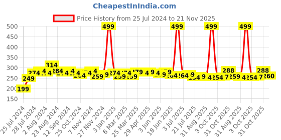 myntra.com VARUSHKA Pack of 3 Ankle Length Socks varushka Price History Graph from 25 Jul 2024 to 20 Nov 2025