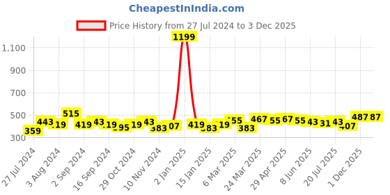 myntra.com VARUSHKA Peach-Coloured & Black Floral Crepe Boxy Crop Top varushka Price History Graph from 27 Jul 2024 to 3 Dec 2025