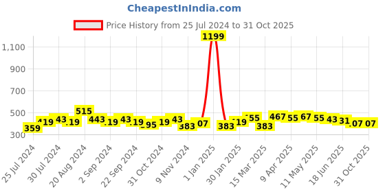 myntra.com VARUSHKA Red Crepe Boxy Crop Top varushka Price History Graph from 25 Jul 2024 to 31 Oct 2025
