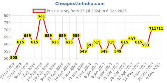 myntra.com VARUSHKA Women Black Cotton Solid Bodycon Dress varushka Price History Graph from 25 Jul 2024 to 4 Dec 2025