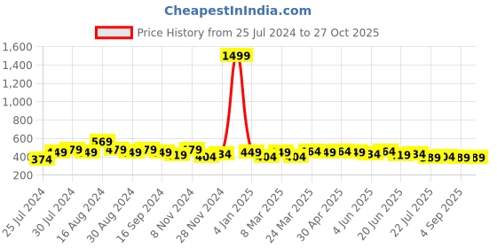 myntra.com VARUSHKA Women Green Beaded Crop Top varushka Price History Graph from 25 Jul 2024 to 26 Oct 2025