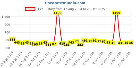 myntra.com VARUSHKA Women Pink & White Striped Seersucker Blouson Crop Top varushka Price History Graph from 17 Aug 2024 to 20 Oct 2025