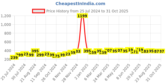 myntra.com VARUSHKA Women Red & Black Leopard Print Blouson Crop Top varushka Price History Graph from 25 Jul 2024 to 31 Oct 2025