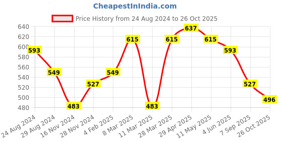 myntra.com VARUSHKA Women Red Cotton Solid Bodycon Dress varushka Price History Graph from 24 Aug 2024 to 26 Oct 2025