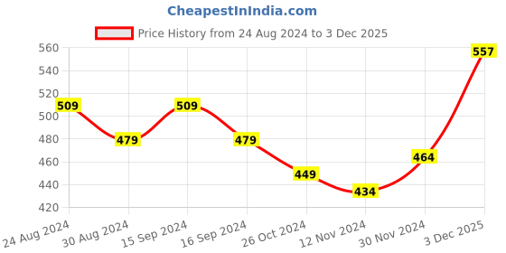 myntra.com VARUSHKA Women Rust Orange & Black Animal Print Shift Dress varushka Price History Graph from 24 Aug 2024 to 3 Dec 2025