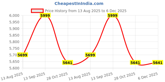 myntra.com VAS collection home Black Textured Wooden Wall Panel vas collection home Price History Graph from 13 Aug 2025 to 6 Dec 2025