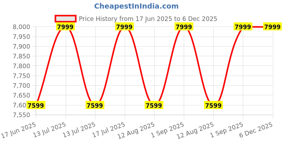 myntra.com VAS collection home Black Texure Wooden Round Wall Mirror vas collection home Price History Graph from 17 Jun 2025 to 6 Dec 2025
