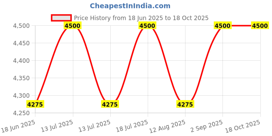 myntra.com VAS collection home Blue Square Round Wall Mirrors vas collection home Price History Graph from 18 Jun 2025 to 17 Oct 2025