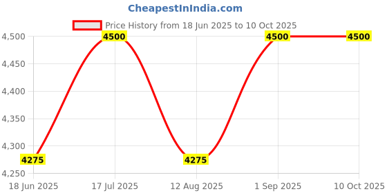 myntra.com VAS collection home Blue Wall Self Design MDF Mirror Frame vas collection home Price History Graph from 18 Jun 2025 to 10 Oct 2025