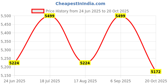 myntra.com VAS collection home Brown 3 Pieces Textured Wood Wall Decor vas collection home Price History Graph from 24 Jun 2025 to 20 Oct 2025