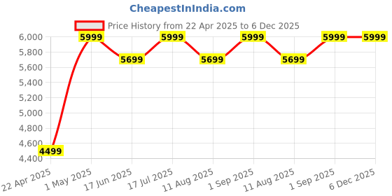myntra.com VAS collection home Brown Floral Patterned Wooden Wall Mirror vas collection home Price History Graph from 22 Apr 2025 to 6 Dec 2025
