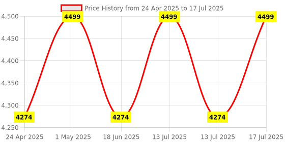 myntra.com VAS collection home Brown Textured Rectangular Mirror vas collection home Price History Graph from 24 Apr 2025 to 13 Jul 2025