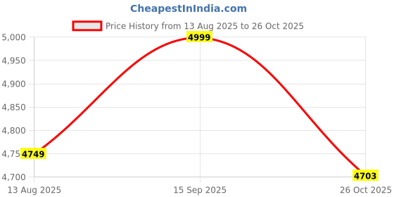myntra.com VAS collection home Brown Textured Wood Wall Decor vas collection home Price History Graph from 13 Aug 2025 to 26 Oct 2025