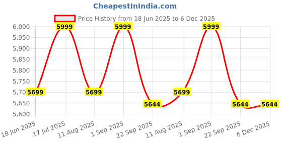 myntra.com VAS collection home Brown Textured Wooden Wall Mirror vas collection home Price History Graph from 18 Jun 2025 to 6 Dec 2025