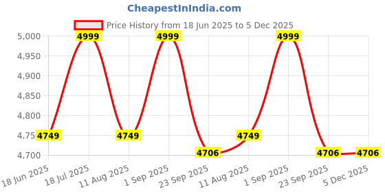 myntra.com VAS collection home Brown Textured Wooden Wall Mirror vas collection home Price History Graph from 18 Jun 2025 to 5 Dec 2025