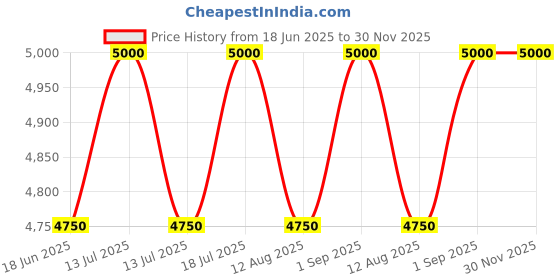 myntra.com VAS collection home Brown Wall Textured Wooden Mirror Frame vas collection home Price History Graph from 18 Jun 2025 to 30 Nov 2025