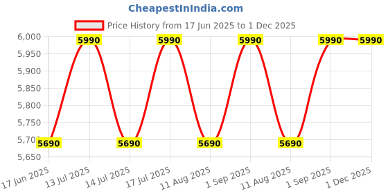 myntra.com VAS collection home Brown Wood Round Wall Mirrors vas collection home Price History Graph from 17 Jun 2025 to 30 Nov 2025