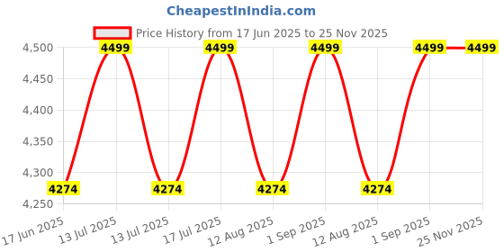 myntra.com VAS collection home Brown Wooden Mirror Frame vas collection home Price History Graph from 17 Jun 2025 to 24 Nov 2025