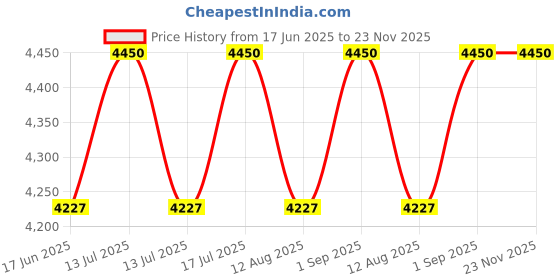 myntra.com VAS collection home Brown Wooden Mirror Frame vas collection home Price History Graph from 17 Jun 2025 to 23 Nov 2025