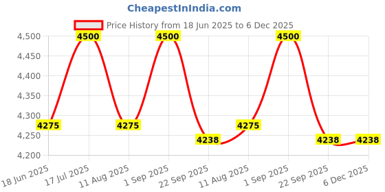 myntra.com VAS collection home Brown Wooden Wall Mirror vas collection home Price History Graph from 18 Jun 2025 to 6 Dec 2025