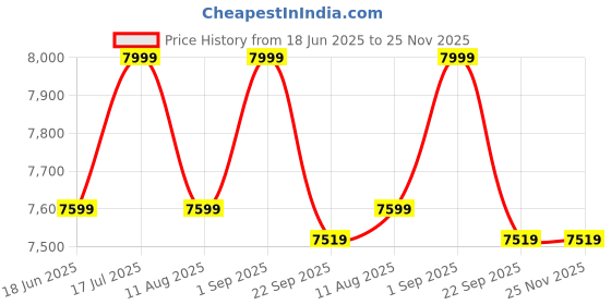 myntra.com VAS collection home Cream Textured Wooden Wall Mirror vas collection home Price History Graph from 18 Jun 2025 to 24 Nov 2025