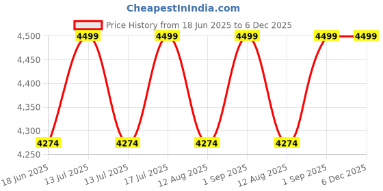myntra.com VAS collection home Ethnic Motifs Grey Textured  Wooden Wall Mirrors vas collection home Price History Graph from 18 Jun 2025 to 6 Dec 2025