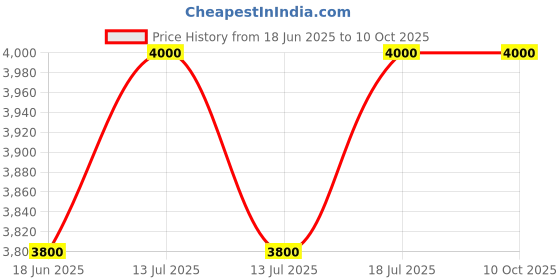 myntra.com VAS collection home Ethnic Motifs MDF Frame Wall Mirror vas collection home Price History Graph from 18 Jun 2025 to 9 Oct 2025