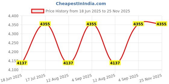 myntra.com VAS collection home Ethnic Motifs Round Wall Mirror vas collection home Price History Graph from 18 Jun 2025 to 24 Nov 2025