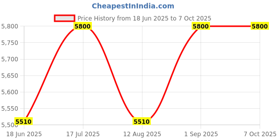 myntra.com VAS collection home Ethnic Motifs Textured Black Rectangular Mirror vas collection home Price History Graph from 18 Jun 2025 to 6 Oct 2025