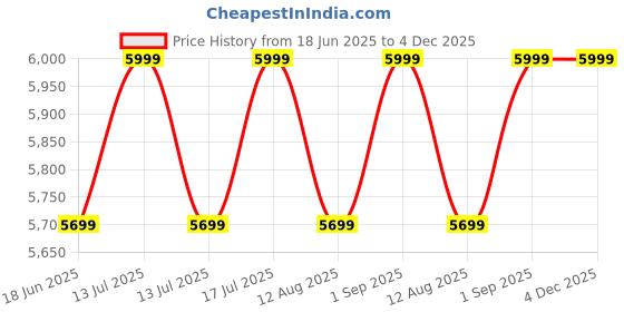 myntra.com VAS collection home Ethnic Motifs Wooden Frame Wall Mirror vas collection home Price History Graph from 18 Jun 2025 to 4 Dec 2025