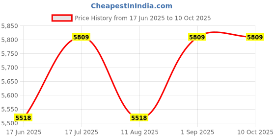 myntra.com VAS collection home Ethnic Motifs Wooden Rectangular Wall Mirrors vas collection home Price History Graph from 17 Jun 2025 to 9 Oct 2025