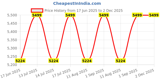 myntra.com VAS collection home Floral Patterned Wooden Wall Mirror vas collection home Price History Graph from 17 Jun 2025 to 1 Dec 2025