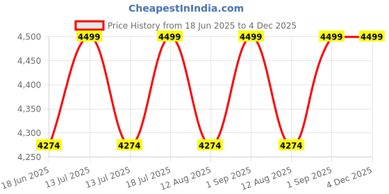 myntra.com VAS collection home Floral Patterned Wooden Wall Mirror vas collection home Price History Graph from 18 Jun 2025 to 4 Dec 2025