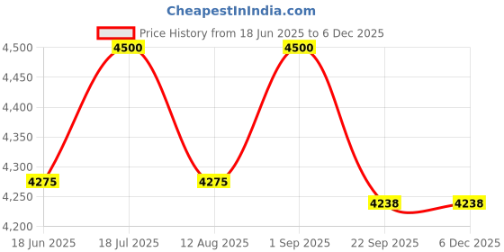 myntra.com VAS collection home Gold Toned Textured Wooden Oval Shaped Wall Mirror vas collection home Price History Graph from 18 Jun 2025 to 5 Dec 2025