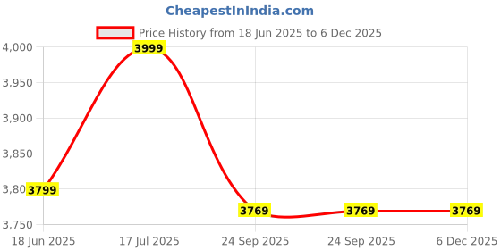 myntra.com VAS collection home Gold Toned Textured Wooden Wall Mirror vas collection home Price History Graph from 18 Jun 2025 to 6 Dec 2025