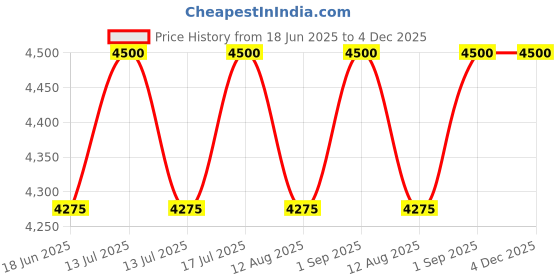 myntra.com VAS collection home Green Square Shape Wall Decor Mirror vas collection home Price History Graph from 18 Jun 2025 to 4 Dec 2025