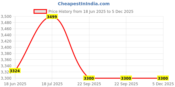 myntra.com VAS collection home Green Textured Wooden Wall Mirror vas collection home Price History Graph from 18 Jun 2025 to 5 Dec 2025