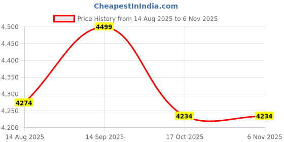 myntra.com VAS collection home Grey 2 Pieces Textured Wooden Wall Deco vas collection home Price History Graph from 14 Aug 2025 to 6 Nov 2025
