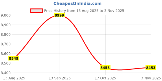 myntra.com VAS collection home Grey & Brown 4 Pieces Textured Wooden Wall Decor Plates vas collection home Price History Graph from 13 Aug 2025 to 3 Nov 2025