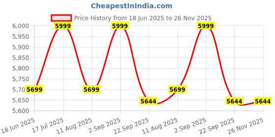 myntra.com VAS collection home Grey Textured Wooden Wall Mirror vas collection home Price History Graph from 18 Jun 2025 to 25 Nov 2025