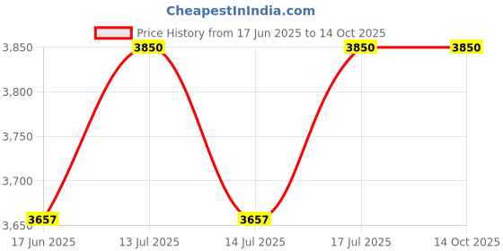 myntra.com VAS collection home Grey Wooden Mirror Frame vas collection home Price History Graph from 17 Jun 2025 to 14 Oct 2025
