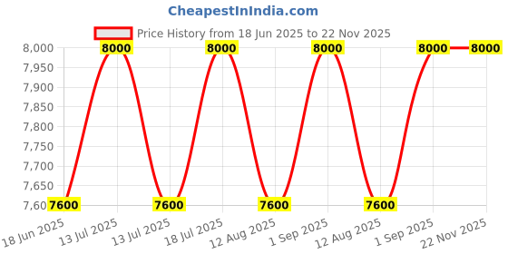 myntra.com VAS collection home MDF Decor Wall Mirror vas collection home Price History Graph from 18 Jun 2025 to 22 Nov 2025