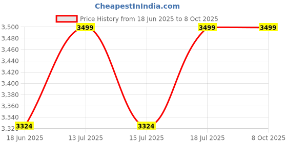 myntra.com VAS collection home MDF Wall Mirror Frame vas collection home Price History Graph from 18 Jun 2025 to 8 Oct 2025