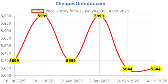 myntra.com VAS collection home Pink Textured Wooden Frame Wall Mirror vas collection home Price History Graph from 18 Jun 2025 to 14 Oct 2025
