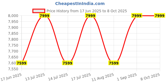 myntra.com VAS collection home Rectangle Shape Wall Mirror vas collection home Price History Graph from 17 Jun 2025 to 7 Oct 2025
