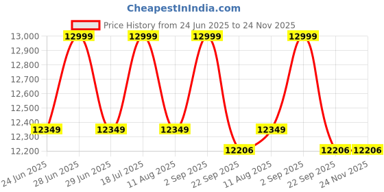 myntra.com VAS collection home Red Round Framed Decorative Wall Mirror vas collection home Price History Graph from 24 Jun 2025 to 23 Nov 2025