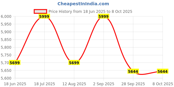 myntra.com VAS collection home Red Textured Wooden Frame Wall Mirror vas collection home Price History Graph from 18 Jun 2025 to 8 Oct 2025