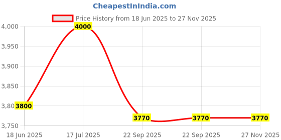 myntra.com VAS collection home Red Textured Wooden Wall Mirror vas collection home Price History Graph from 18 Jun 2025 to 27 Nov 2025