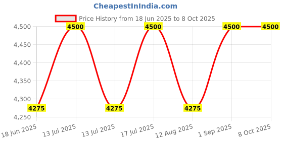 myntra.com VAS collection home Self Design MDF Wall Mirror vas collection home Price History Graph from 18 Jun 2025 to 8 Oct 2025